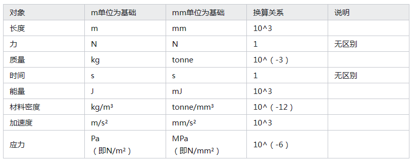 【Abaqus】结构工程常用国际单位表的图1